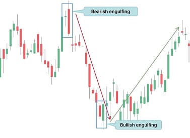 Engulfing Pattern Trade setup