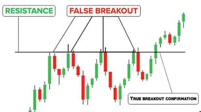 Fake breakout identify