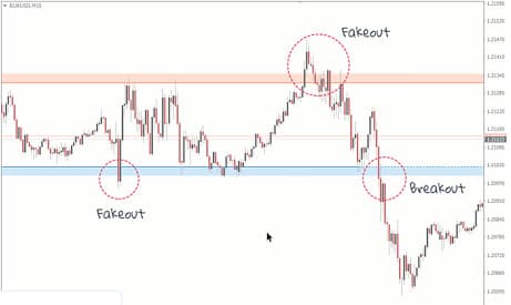 Key level retest