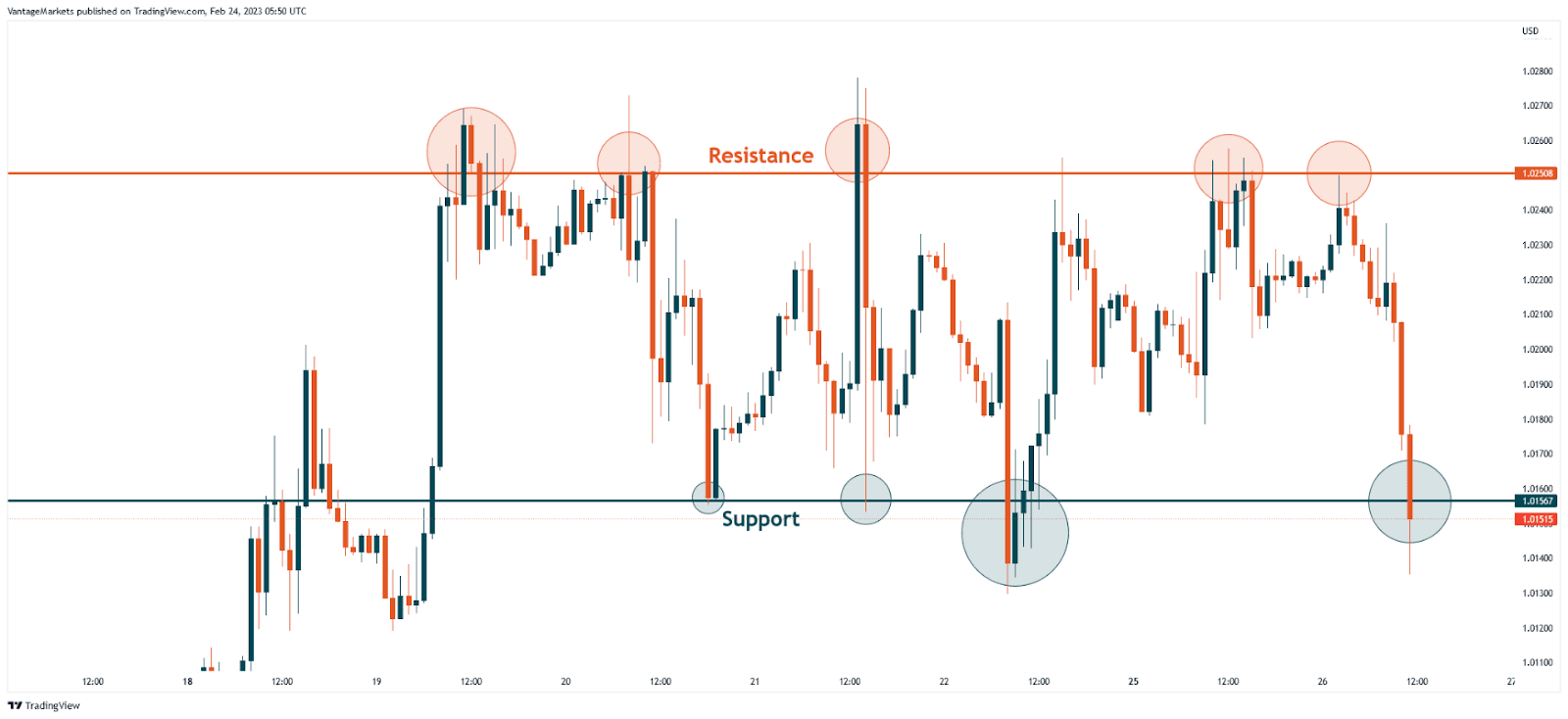 সাপোর্ট ও রেজিস্ট্যান্স
